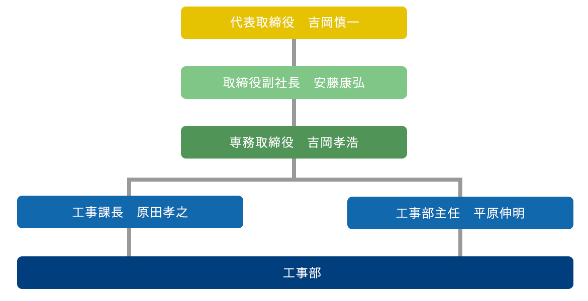 図：吉岡工務店株式会　組織図