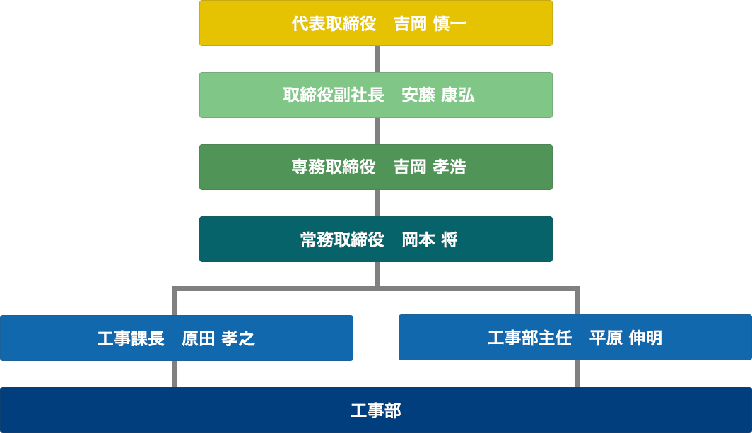 図：吉岡工務店株式会　組織図